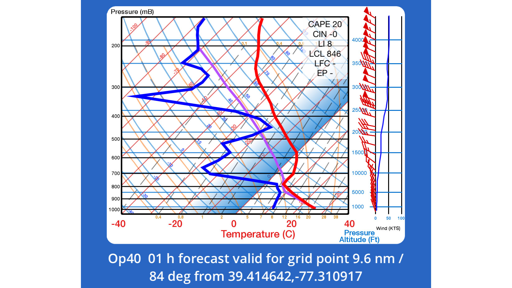 Here’s a screenshot from the SkewTLogPro app, showing two likely cloud layers at the points where the temperature and dew point traces narrow. The text block shows a very low CAPE value (20), a high lifted index (+8), and a parcel trace showing its temperature much lower than the surrounding air. Winds aloft are shown using both wind barbs and a wind velocity speed scale.