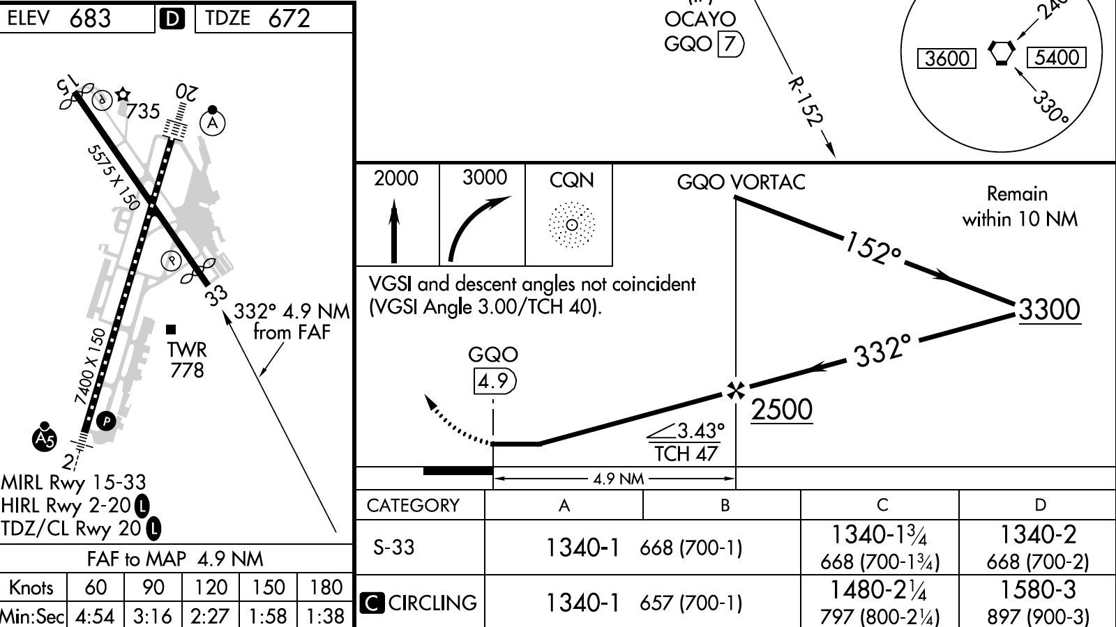 Here’s a snapshot of a VOR approach with some areas of concern. First, there’s no visual descent point (VDP) that would allow a normal descent angle to the runway. Next, the missed approach point is at the runway threshold, and when the pilot reaches it, he/she is 668 feet (straight-in minimums) or 657 feet (circling minimums) above the threshold. The temptation is to dive for the runway, which has a displaced threshold. Also, the missed approach point is defined by elapsed time from the final approach fix. Forgetting to mark your time leaves you uncertain of your position—unless you have either DME or GPS information from the GQO vortac. Of course, if the weather is low-IMC (ceiling at or below 500 feet, and/or visibility at or below one mile) this approach isn’t much help. But if you fly it anyway and happen to see the runway, there’s the risk of re-entering the clouds, and more pressure to dive to the threshold.