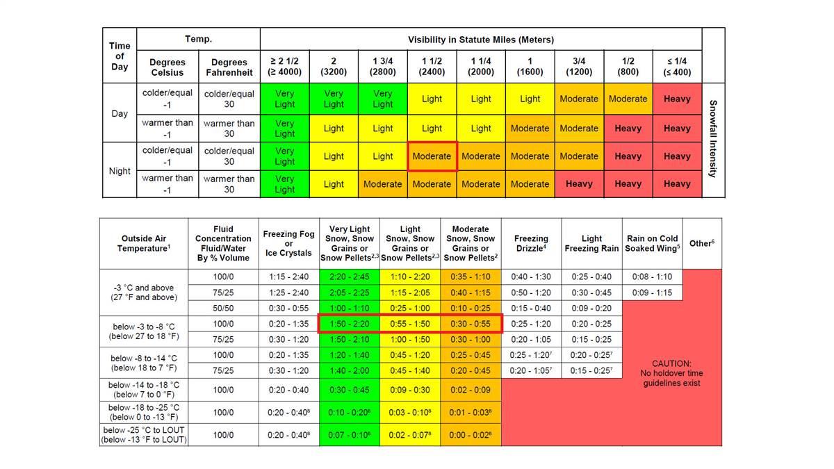 Snow is the most common active contaminant a pilot will encounter when an anti-icing step is needed. It’s critical to use the Snowfall Intensities as a Function of Prevailing Visibility chart (top), published with the FAA holdover time tables, to determine the appropriate snowfall intensity when calculating holdover time.