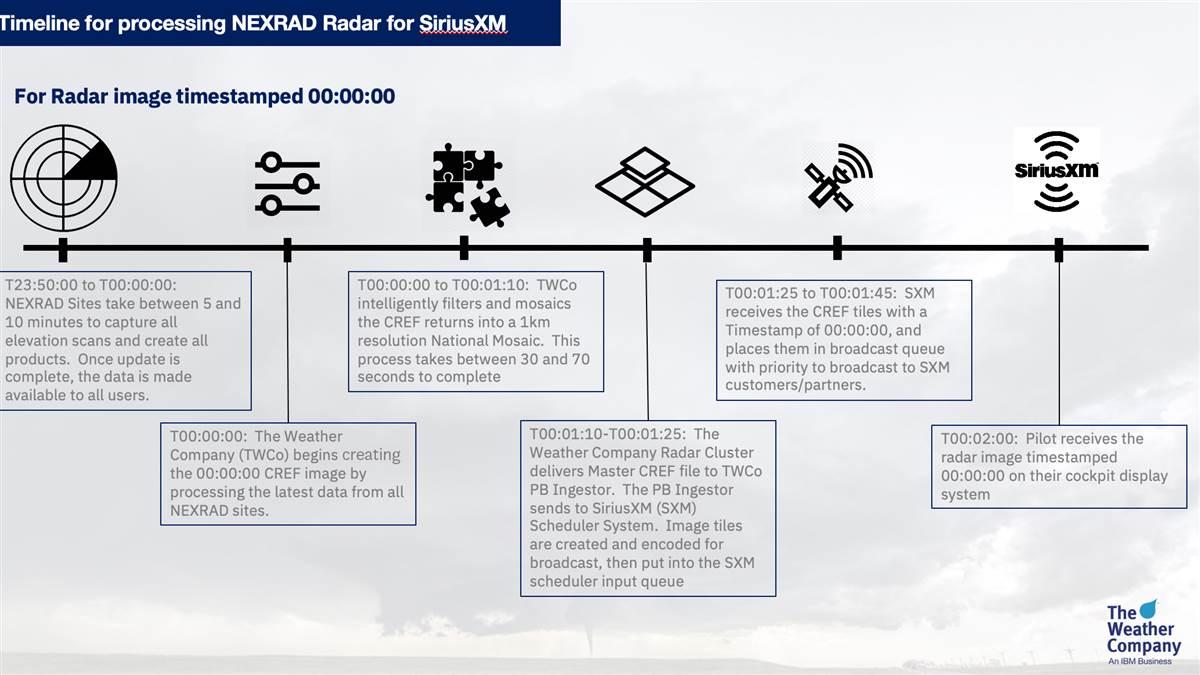 This timeline shows how The Weather Company and SiriusXM team up to produce radar imagery in the cockpit. It all begins with collecting imagery from the nation’s network of ground-based NEXRAD Doppler weather radars. Next, The Weather Company mosaics the composite reflectivity (CREF) returns to fill in any gaps in coverage. Then “tiles” of this imagery are created for broadcast and sent to SiriusXM, which sends the final product via datalink to its customers’ receivers and display. And all of this happens in two minutes. The Weather Company