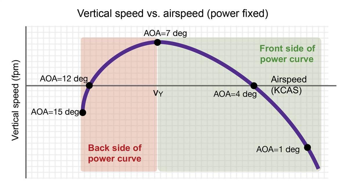 With a fixed throttle setting, the yoke position determines an elevator deflection that determines an angle of attack with which the wing flies, which, in turn, results in a specific airspeed. The best rate of climb airspeed VY forms the dividing line between the front side of the power curve (where increasing angle of attack increases vertical speed) and the back side of the power curve (where increasing angle of attack decreases vertical speed).