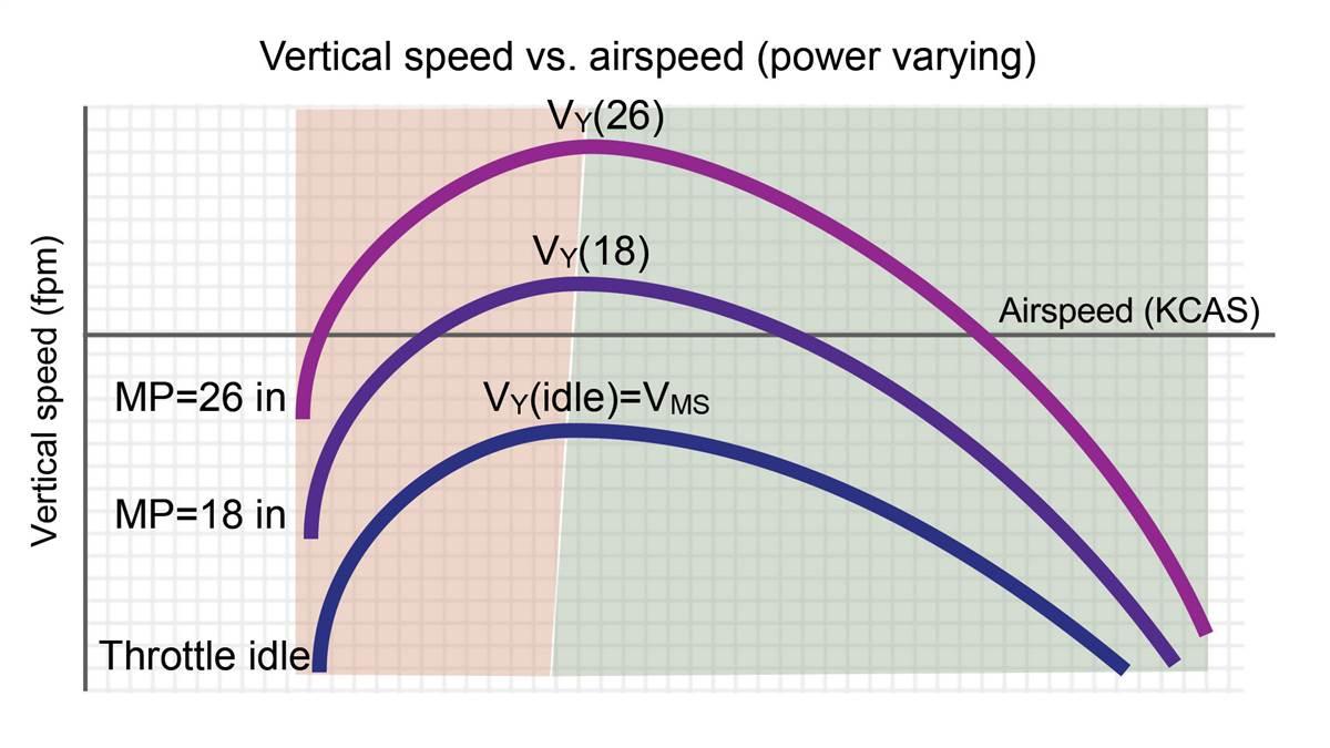 As throttle setting increases from idle to 26 inches of manifold pressure, the drag curve (climb rate versus airspeed) shifts upward. For any given airspeed, increasing the throttle always increases vertical speed. With idle throttle, VY is more naturally called the minimum sink airspeed, VMS.