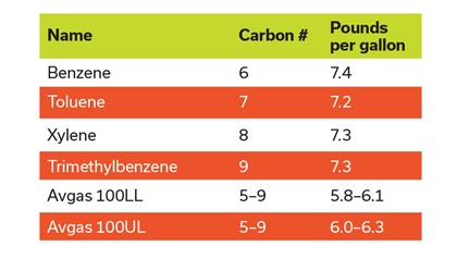 There’s been much discussion about some of the 100UL fuels being heavier than 100LL. Note that the aromatics are all about the same density. The shift in pounds per gallon from 100LL to 100UL comes from the greater concentration of aromatics. The good news is that the denser materials carry more energy per gallon, so that range per pound of fuel stays about the same.
