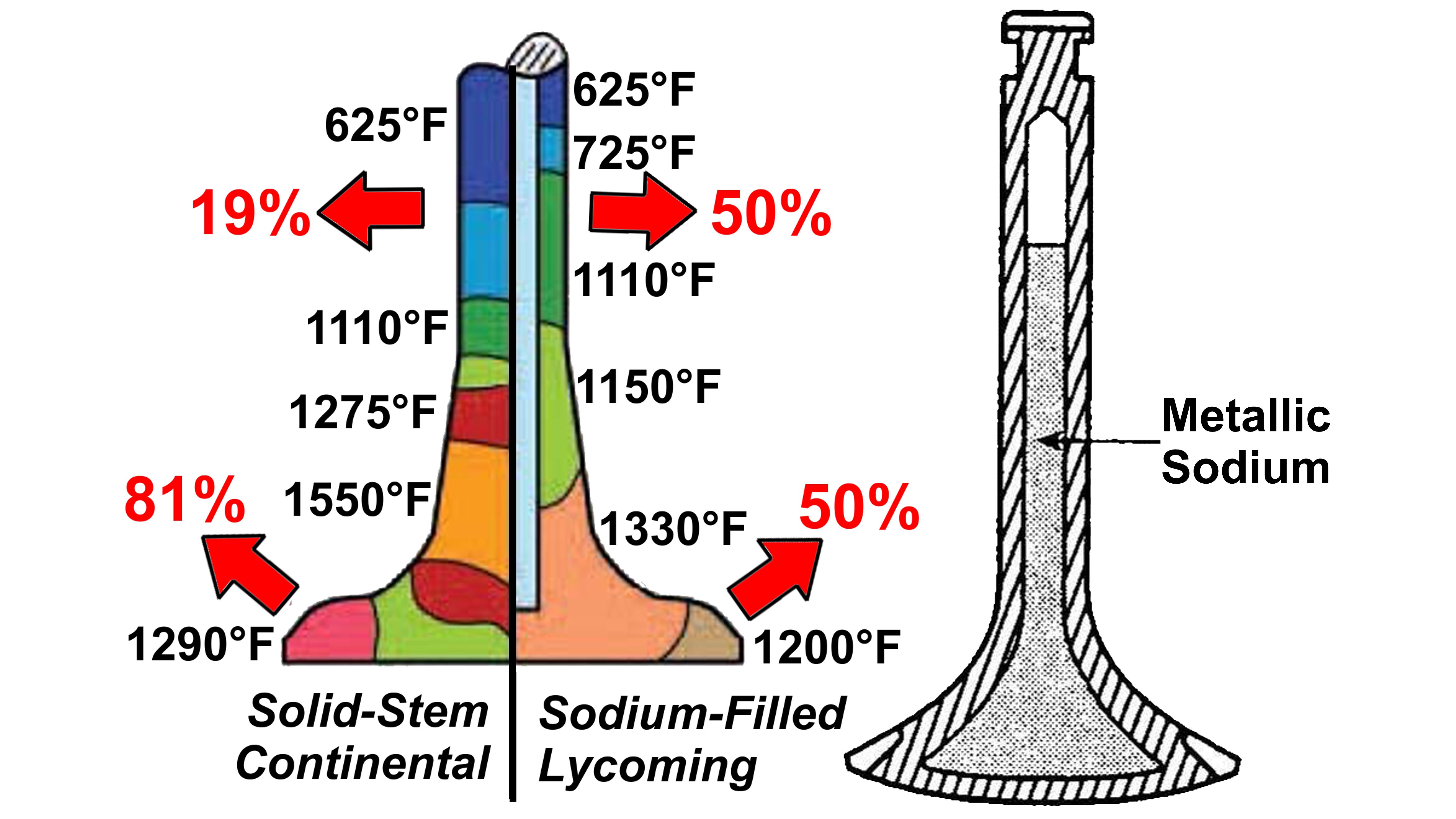 Continental’s solid-stem exhaust valves dissipate heat quite differently than Lycoming’s sodium-filled valves.