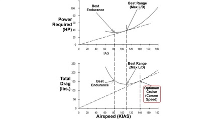 Relationship among three key indicated airspeeds: best endurance, best range, and optimum cruise (Carson speed).