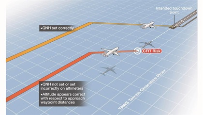 In 2009 the United Kingdom’s CAA published a safety notice warning that a mis-set altimeter on a baro-VNAV approach could result in an aircraft paralleling the desired descent path, with associated CFIT risk. Their illustration of a hypothetical flight path perfectly foreshadowed NSZ 4311’s event.