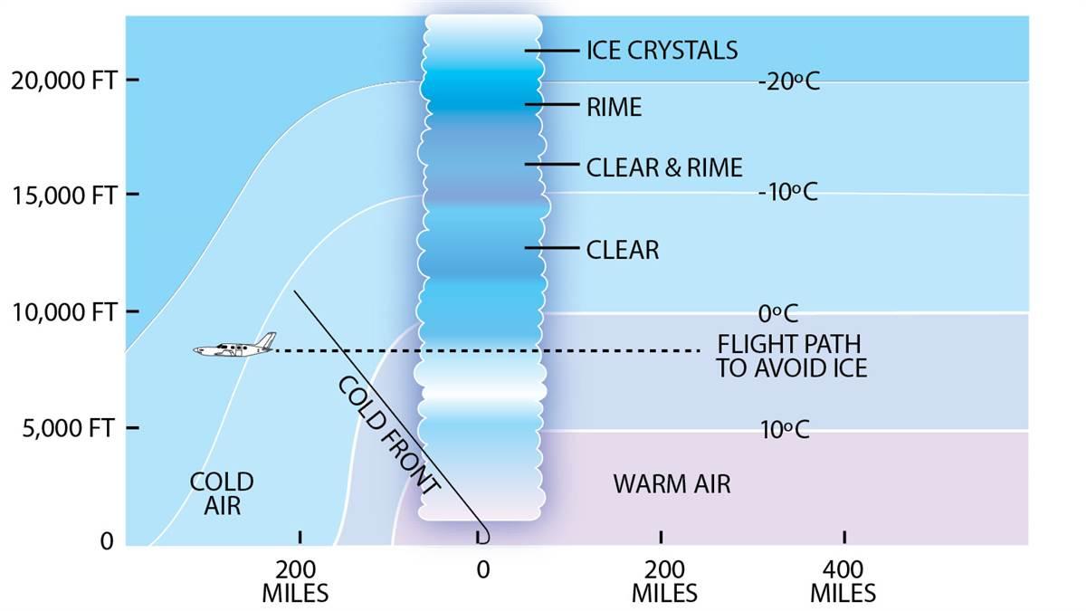 This hypothetical, yet often typical, cross section of cold front icing shows how rising, cooling air can set up bands of vertically stacked icing conditions with altitude. The most dangerous ice accretions—clear, rime, and mixed—tend to occur between 0 and -15 Celsius.