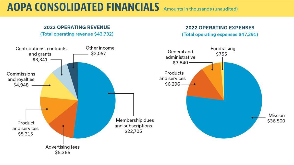 The bulk of AOPA's revenue in 2022 came from membership dues, advertising, and products and services. AOPA's mission constitutes the bulk of expenses and includes advocacy, media, and member-focused programs such as the AOPA Air Safety Institute. Not shown here is nonoperating investment loss.