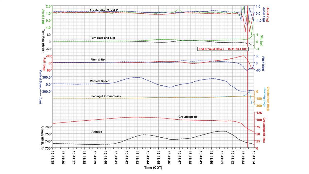 Data from a Stratus device shows the aircraft accelerating and climbing, then descending, then climbing again, before rolling and striking terrain. (NTSB)