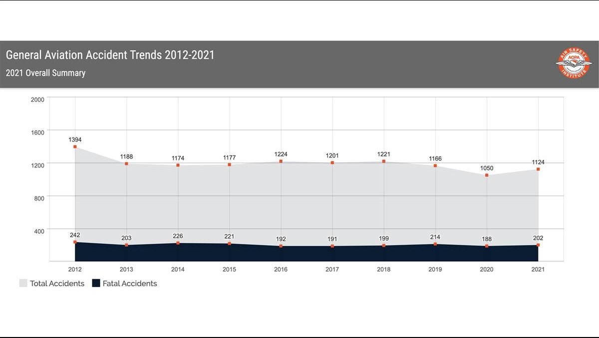 General Aviation Accident Trends 2012-2021