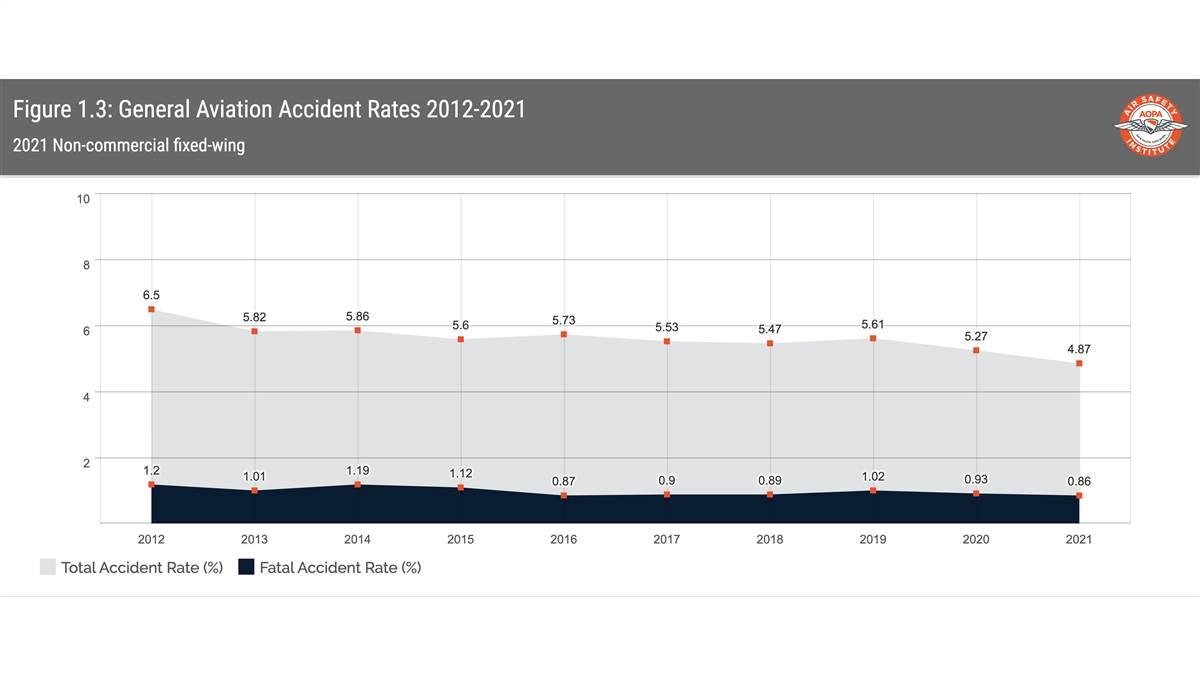 Figure 1.3: General Aviation Accident Rates 2012-2021