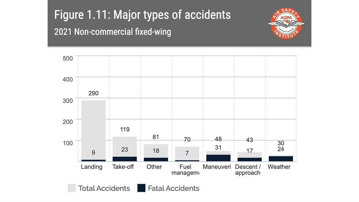 Figure 1.1: Major types of accidents