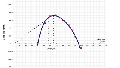 Figure 1. A power curve is fit through the points generated from a test flight.