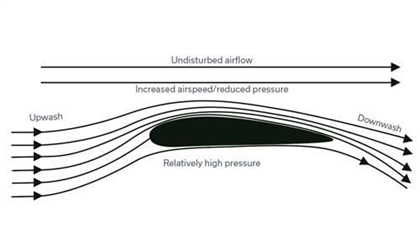 Notice that the wing's cambered (curved) upper surface is shaped like the bottom half of a venturi tube. The upper half of this imaginary tube is simply the undisturbed, horizontal airflow at some distance above the wing.