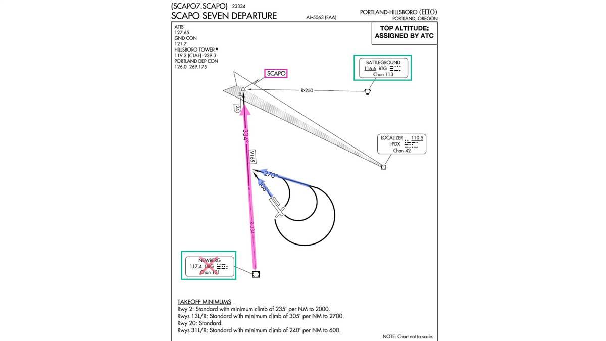 The SCAPO SEVEN departure is a conventional departure procedure that requires only a VOR receiver to fly. But because of a VOR outage, the departure procedure is authorized by notam only for aircraft with an IFR-approved GPS. Illustration based on FAA image.