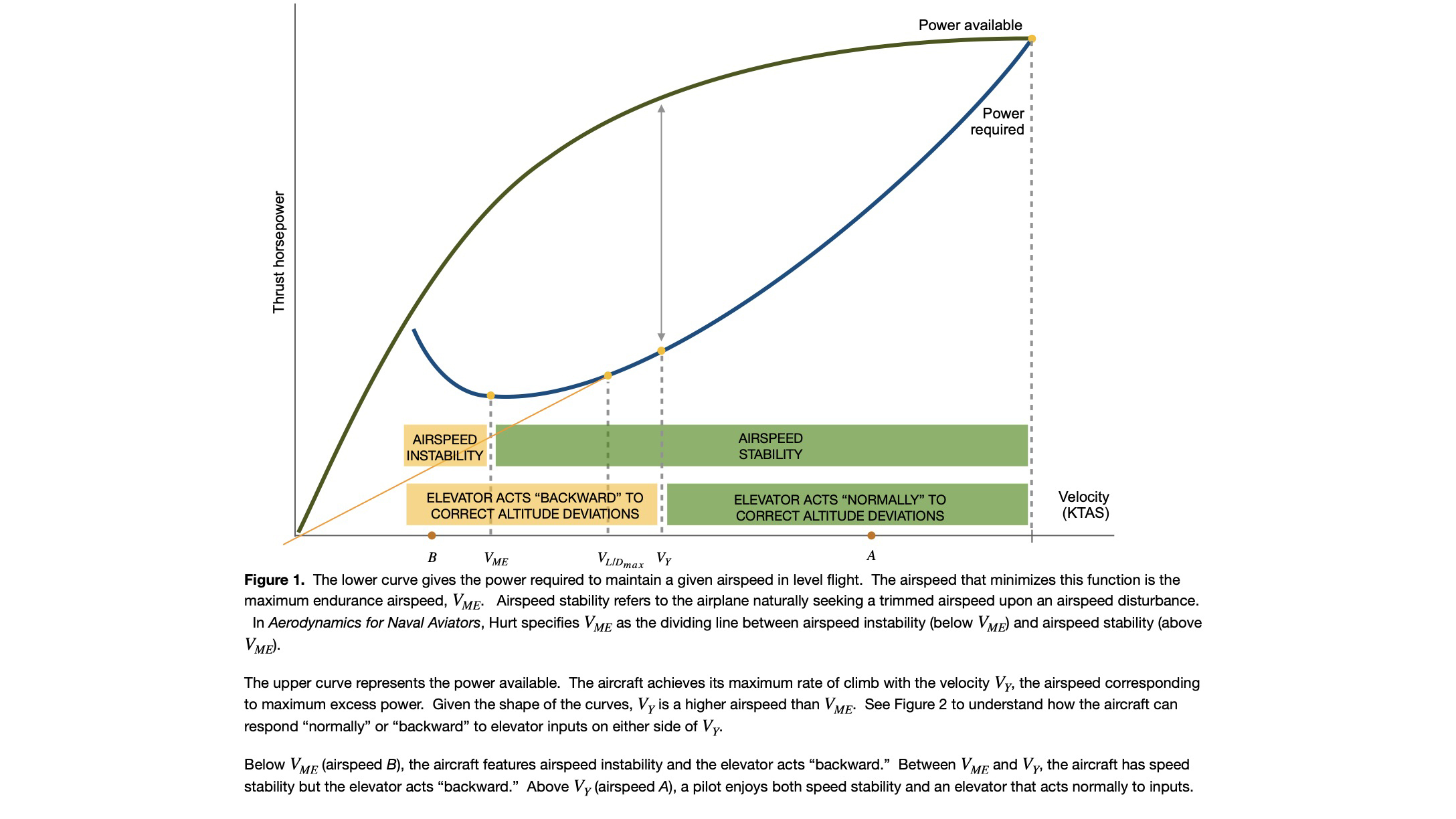 Airspeed instability versus elevator effect