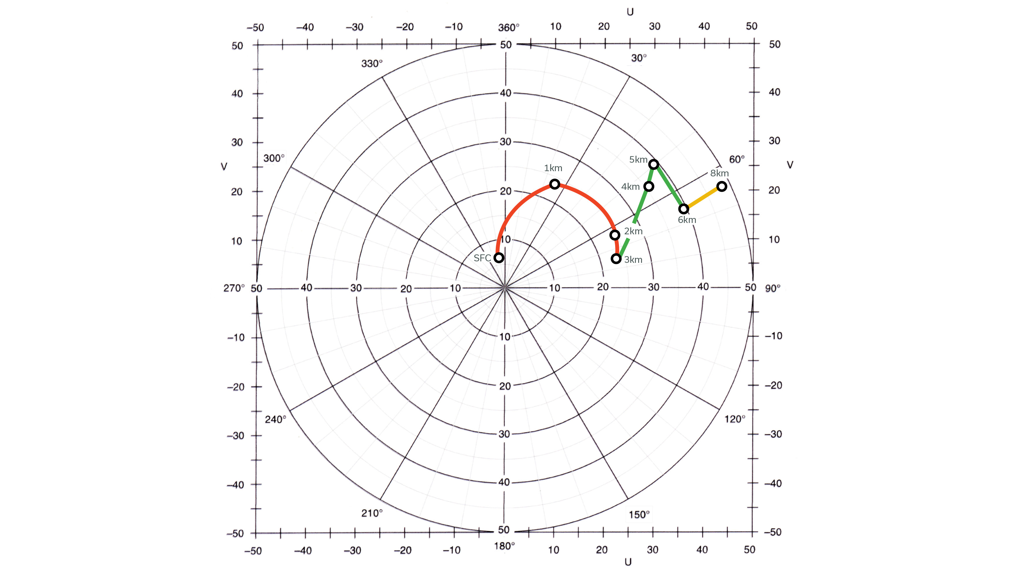 A hodograph for an F3 tornado on May 4, 2003, in Urbana, Missouri. Surface wind is plotted as coming from 170 degrees at 7 knots. But by 3 km (hodographs use kilometers for altitude), the wind had veered almost 90 degrees. Strong shear in the 1 to 3 km band produces large inflow and turning motions known as classic markers for triggering tornado formation.