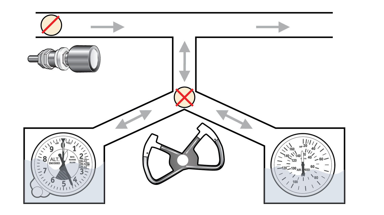 Potential energy (altitude) and kinetic energy (airspeed) are two “buckets of energy” that make up mechanical energy. The combination of throttle and configuration allows the pilot to determine how much energy is being deposited into or taken from those repositories. The yoke/stick determines how that energy is distributed between the two buckets.