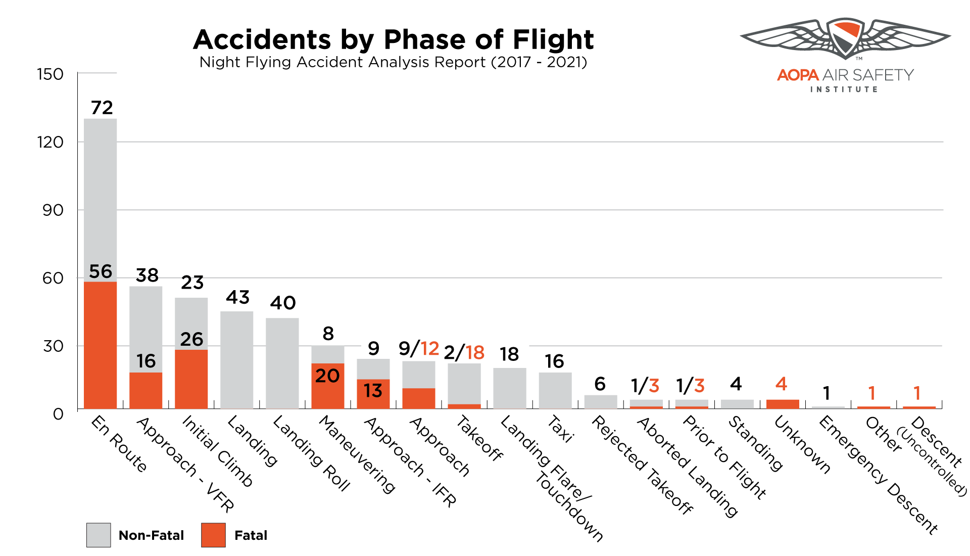 Accident Report Graph Misrigged Flying Controls: Fatal Maintenance Check Flight Accident โ KNPR