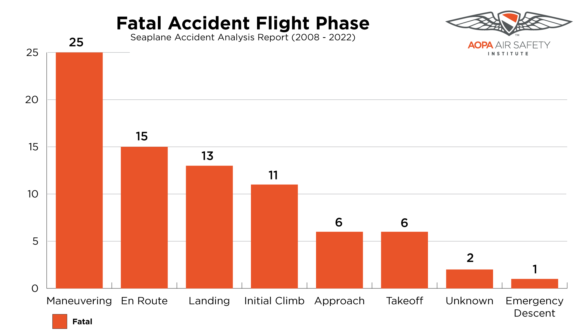 Accident Report Graph FLIGHT CONDITIONS AND FLEET COMPOSITION - AOPA