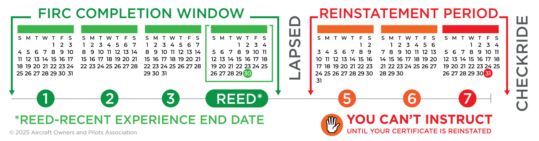 FAA Recency Window and Reinstatement Period for CFI Renewals