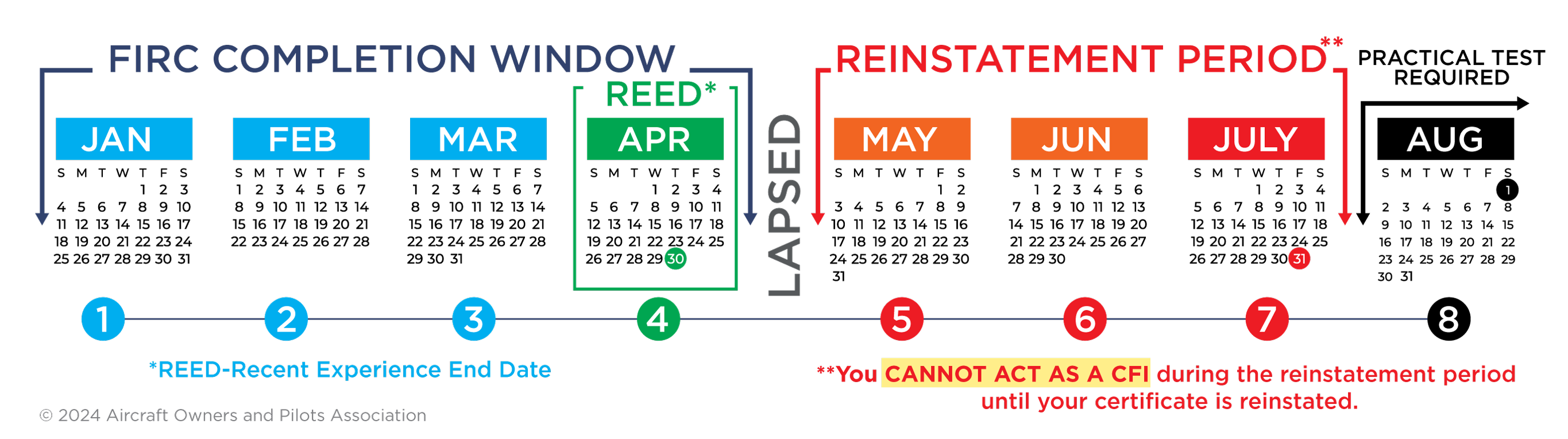 CFI recency window featuring the reinstatement period and expiration timeline