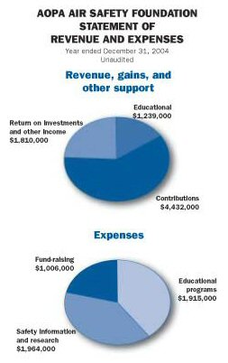 ASF Statement of Revenue and Expenses