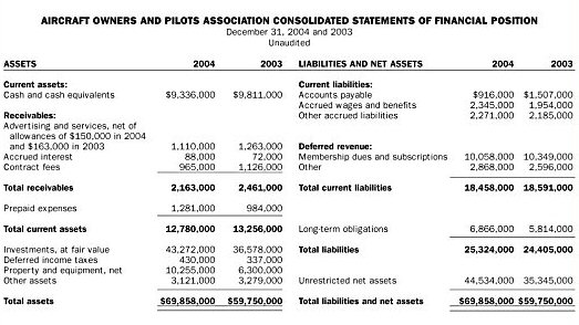 AOPA Consolidated Statements of Financial Position
