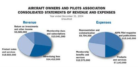 AOPA Consolidated Statements of Revenue and Expenses