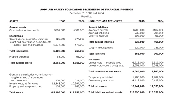 Statements of financial position