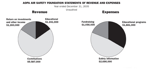 Statements of revenue and expenses