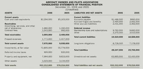 AOPA Consolidated Statements of Financial Position