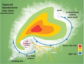 What is the flanking line of a supercell thunderstorm?