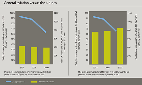 General aviation versus the airlines