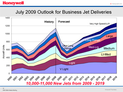 Business Jet Delivery Forecast