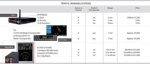 Traffic Warning Systems roundup