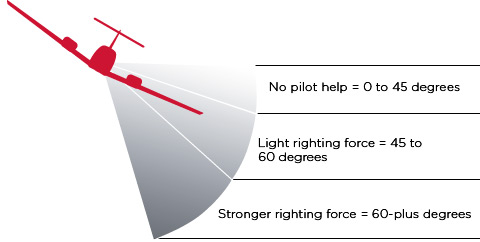 Levels of pilot intervention in the ESP