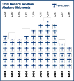 Total GA airplane shipments