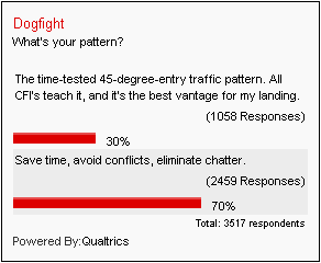 Pattern Entry poll results