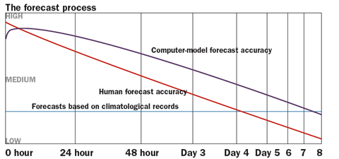 Aviation Weather