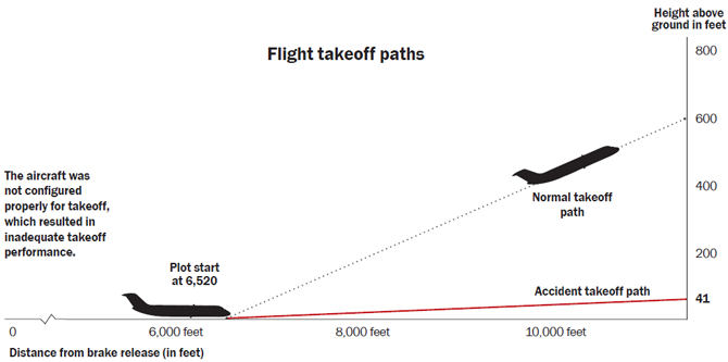 Flight take-off paths