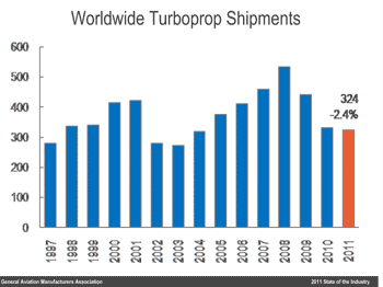 Turboprop sales