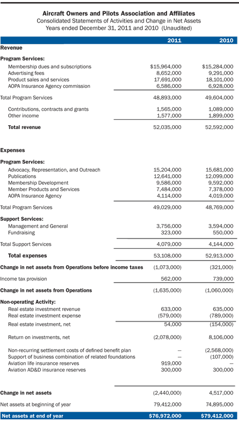 AOPA 2012 unaudited financial statements