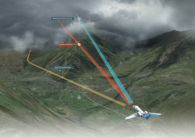 Departure procedures normally specify a minimum buffer above terrain, which is approximately one third of the terrain’s height above the runway. Special departure procedures can follow a different path from the DP, and need far less terrain buffer. Illustration by Charles Floyd.