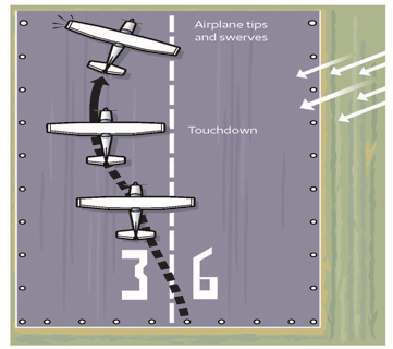 If the aircraft veers to the right or left and you over- or under-control the rudder, the airplane will ground loop.