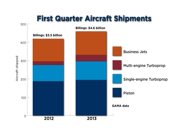First quarter aircraft shipments