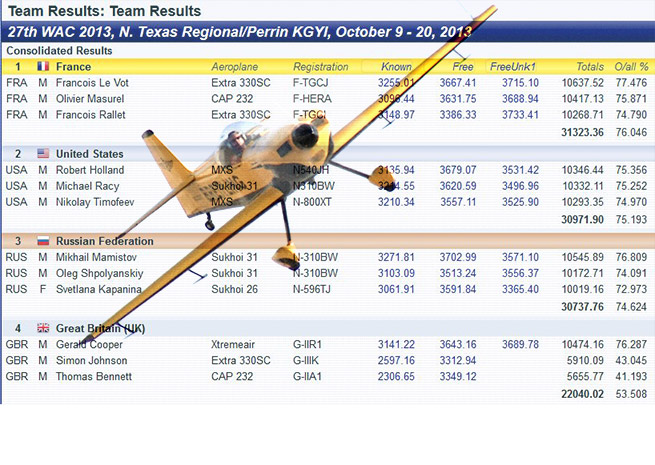 Results from the 2013 World Aerobatic Championships.