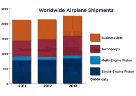 Worldwide aircraft shipments. GAMA data.