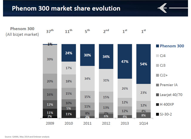 Embraer said at an EAA AirVenture press conference that the Phenom 300 claims 54 percent of the light jet market.