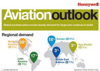 According to a Honeywell forecast, demand for larger jets continues to build. Click for the full graphic.